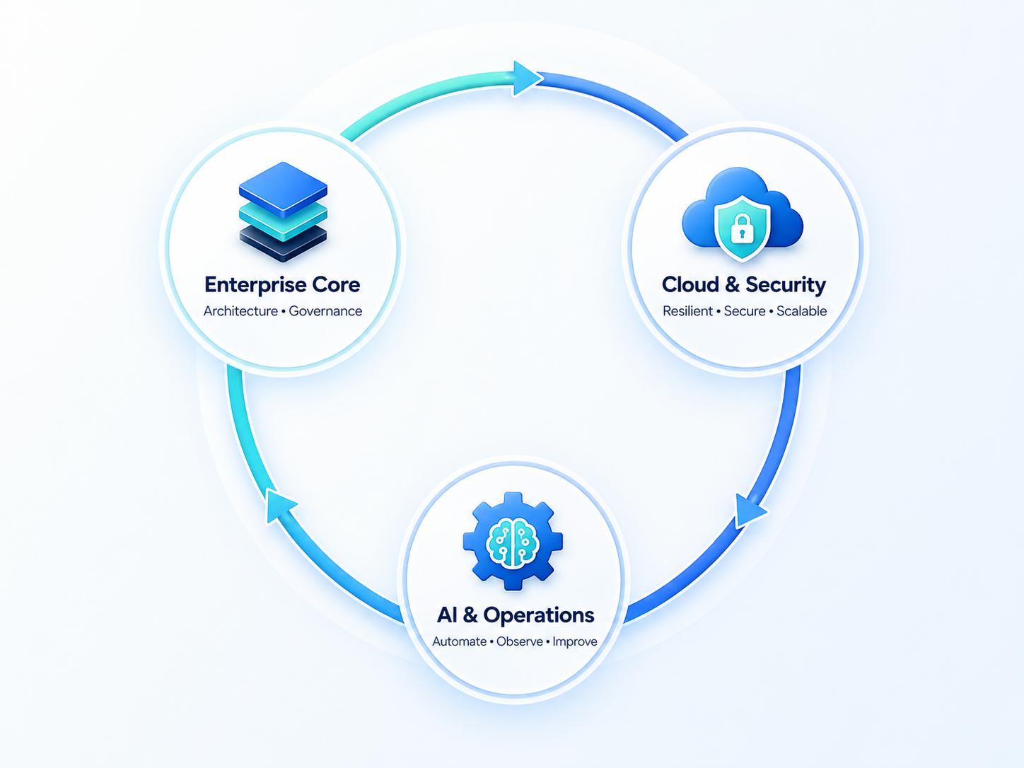 Circular enterprise technology lifecycle connecting Enterprise Core, Cloud and Security, and AI and Operations